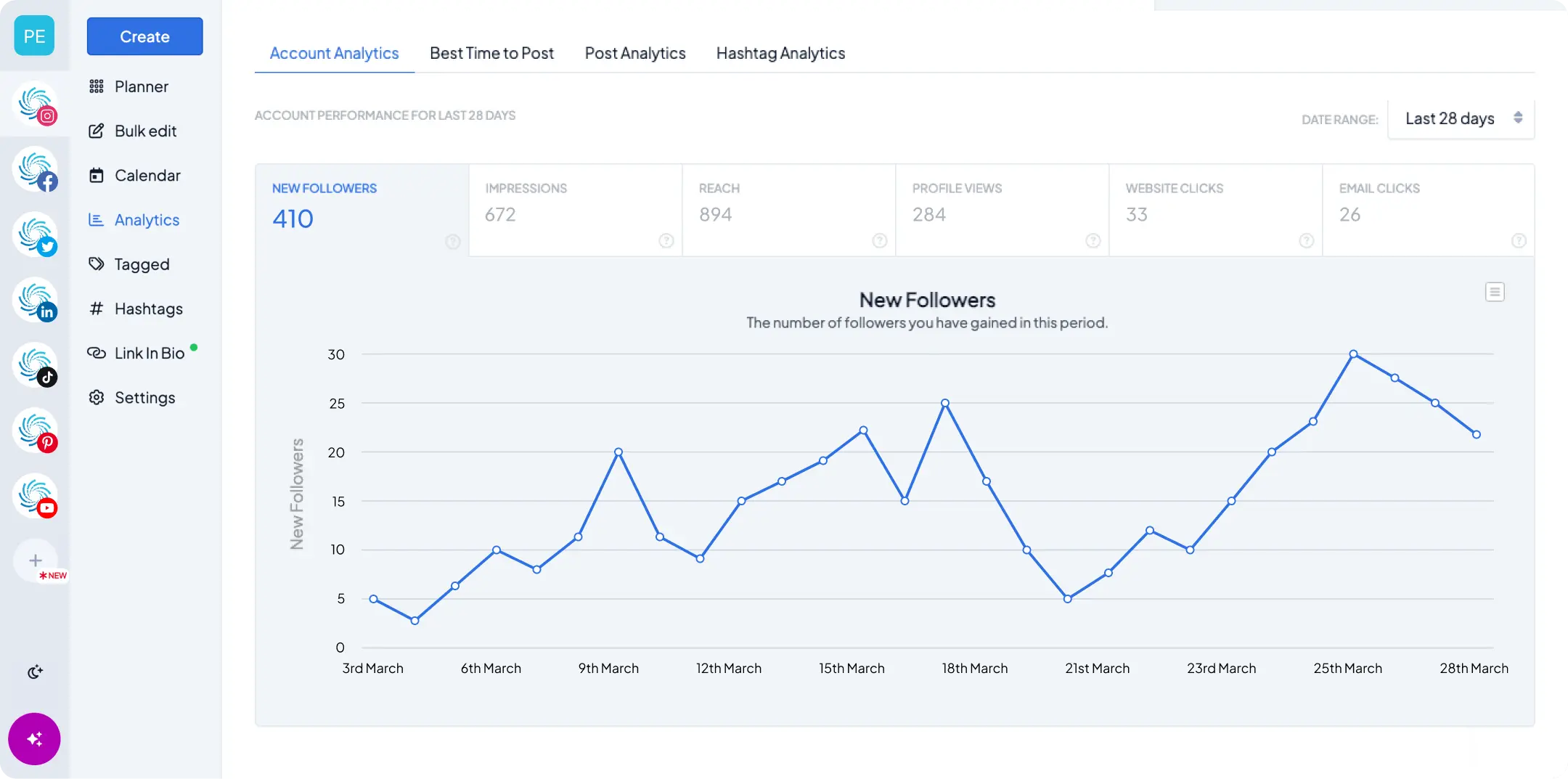 Hopper HQ account analytics for the last 28 days with new followers, impressions, reach and profile views, and a follower growth chart