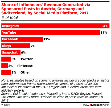 Instagram best for Influencer Marketing