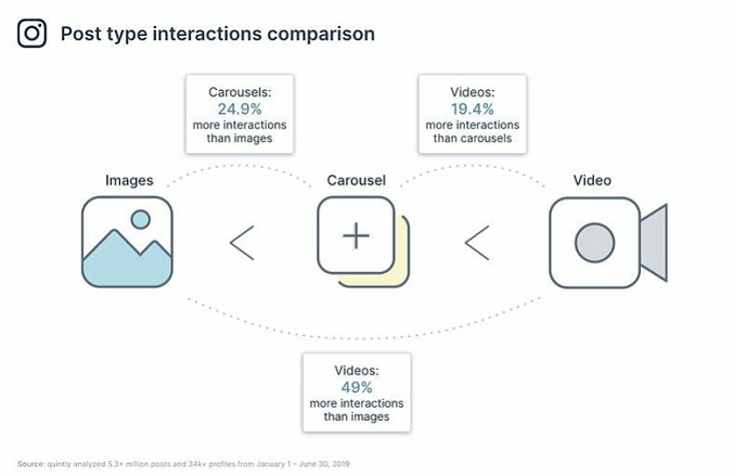 Instagram videos get more engagement