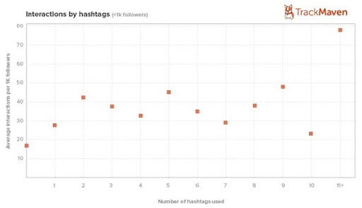 more hashtags, more engagement