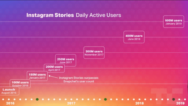 Usuários ativos diários do Instagram Stories