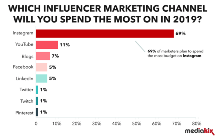 Influencer Marketing Channels