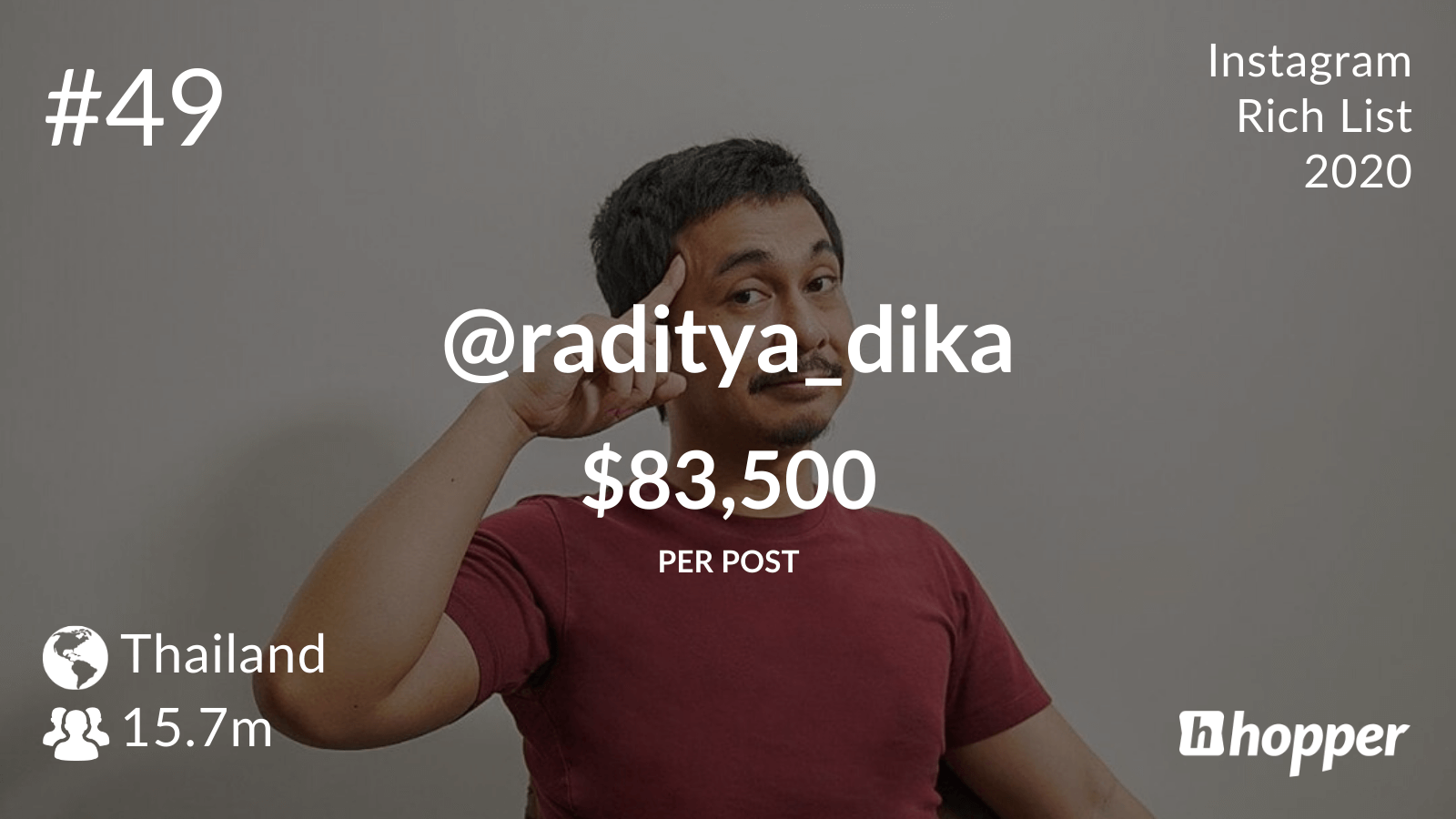 Raditya Dika - 2020 Hopper HQ Instagram Rich List