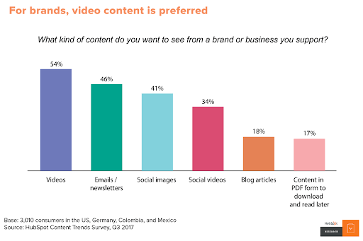 Hubspot content trends