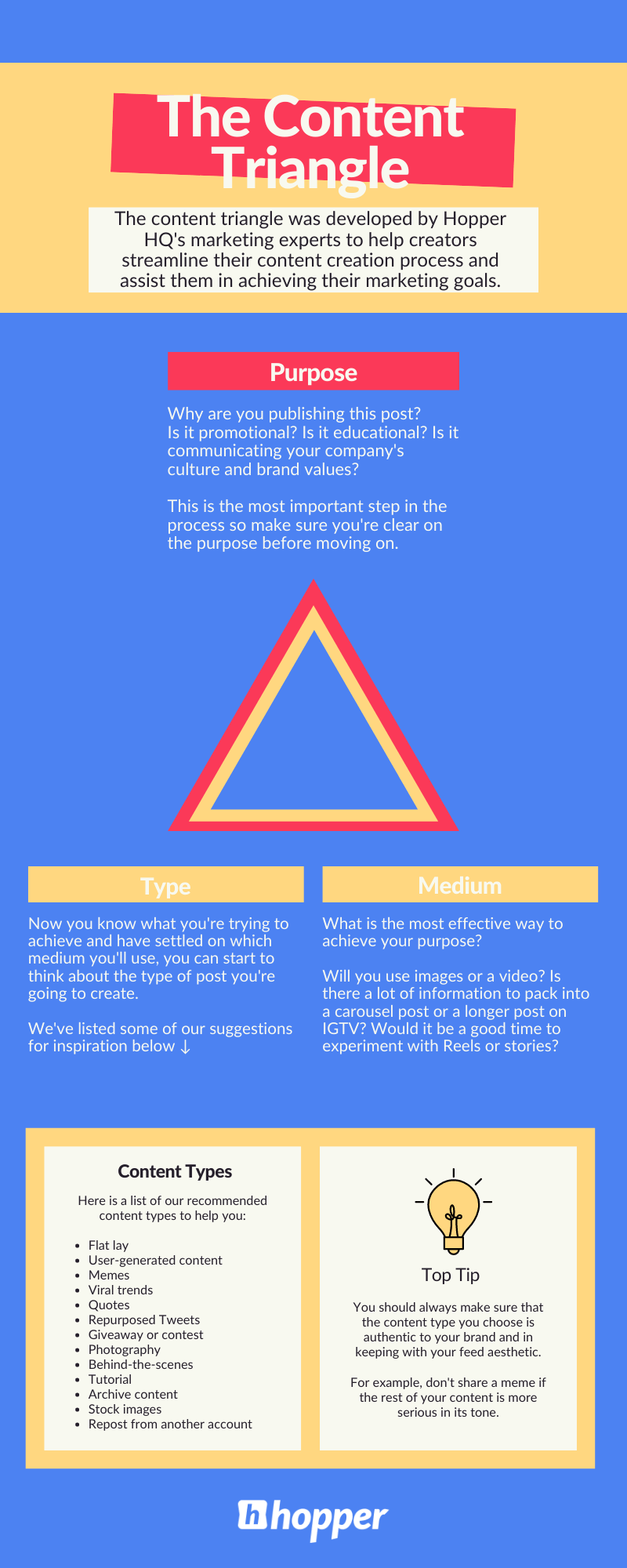 Diagram of the content triangle method