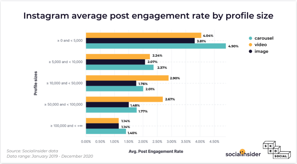 Carousel post engagement