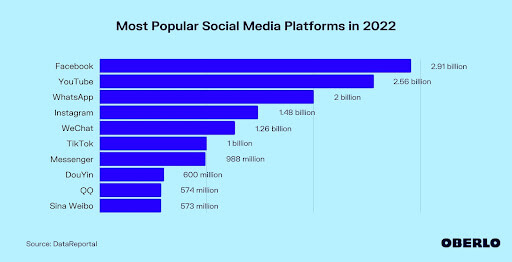Most popular social media platforms in 2022