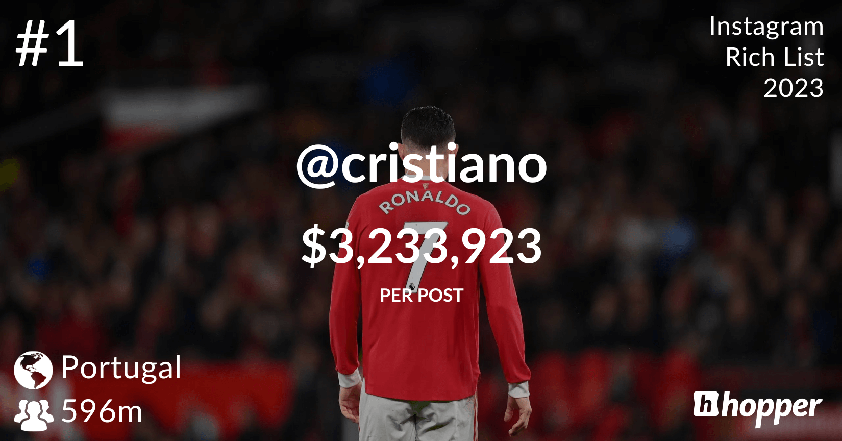 Ronaldo streets ahead of Instagram influencers in annual ranking