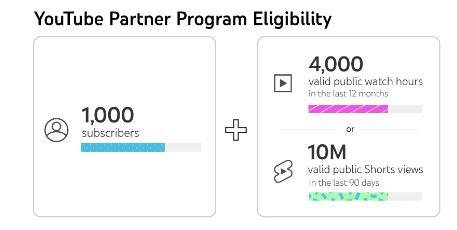 eligibility for YouTube Partner Program
